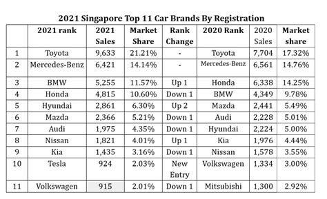 Best Selling Car Model In Singapore 2021